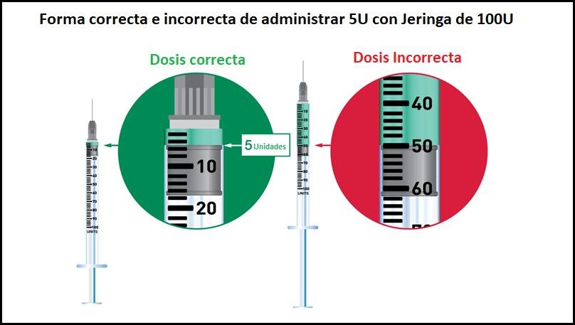 Administración correcta de Dosis de Insulina