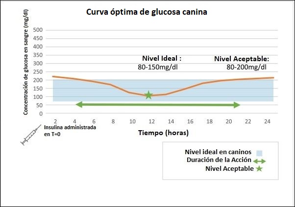 Curva de Glucosa Canina