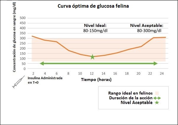 Curva óptima de glucosa felina